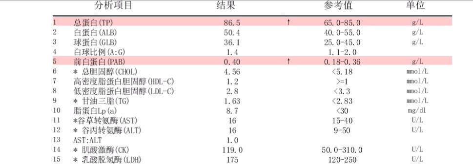 闫大夫您好男31岁182㎝82kg体检检查出前白蛋